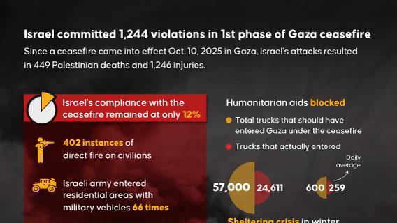Israel committed 1,244 violations in 1st phase of Gaza ceasefire