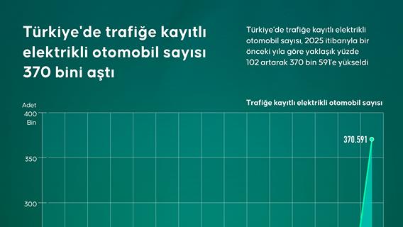 Türkiye'de trafiğe kayıtlı elektrikli otomobil sayısı 370 bini aştı