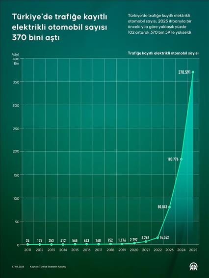 Türkiye'de trafiğe kayıtlı elektrikli otomobil sayısı 370 bini aştı