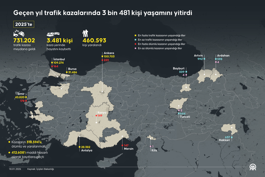 Geçen yıl trafik kazalarında 3 bin 481 kişi yaşamını yitirdi