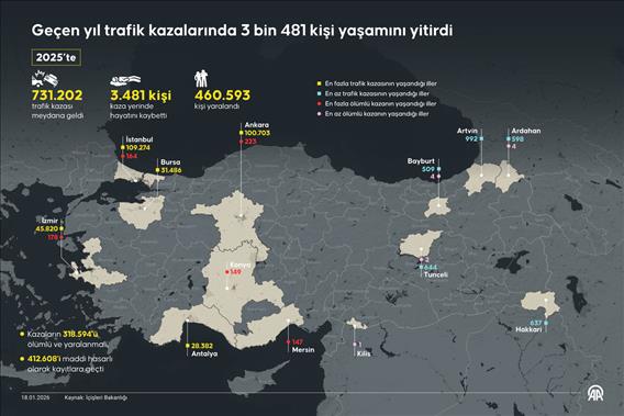 Geçen yıl trafik kazalarında 3 bin 481 kişi yaşamını yitirdi