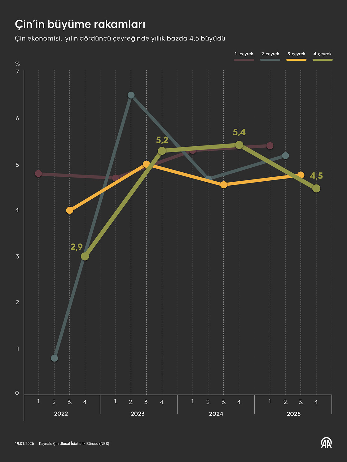 Çin’in büyüme rakamları