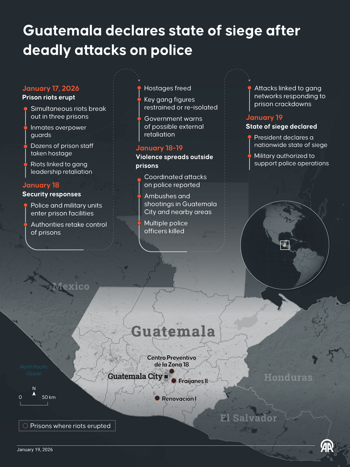 Guatemala declares state of siege after deadly attacks on police