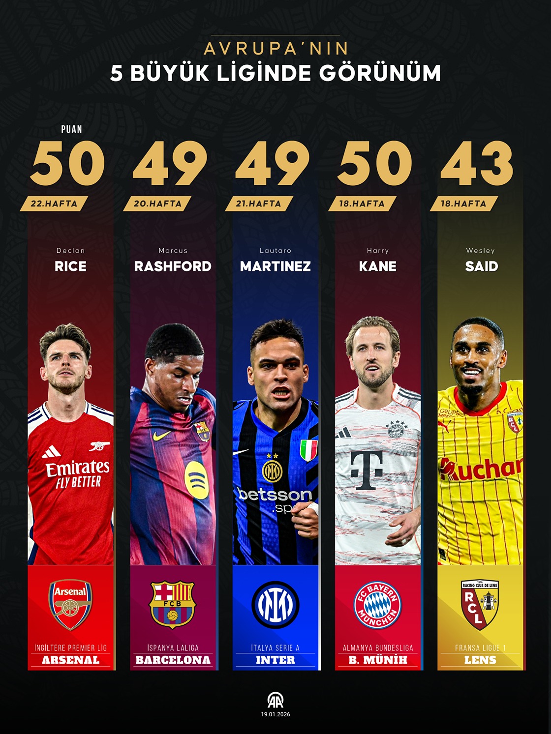 Avrupa’nın 5 büyük liginde görünüm