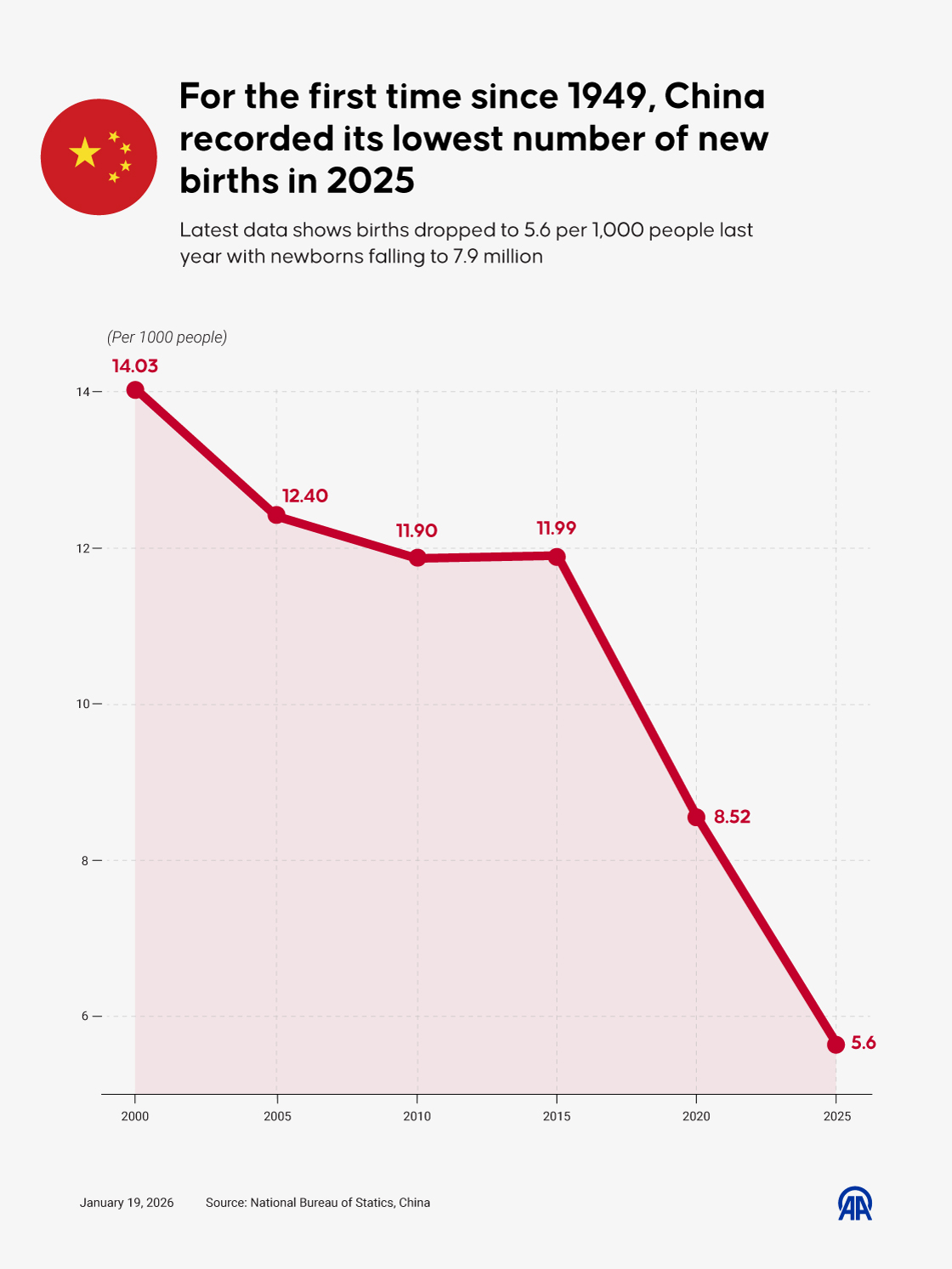 First time since 1949, China in 2025 recorded lowest number of new births