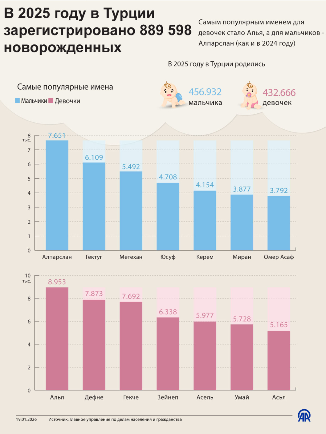 В 2025 году в Турции зарегистрировано 889 598 новорожденных