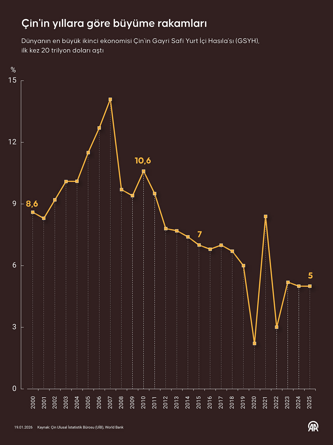 Çin'in yıllara göre büyüme rakamları