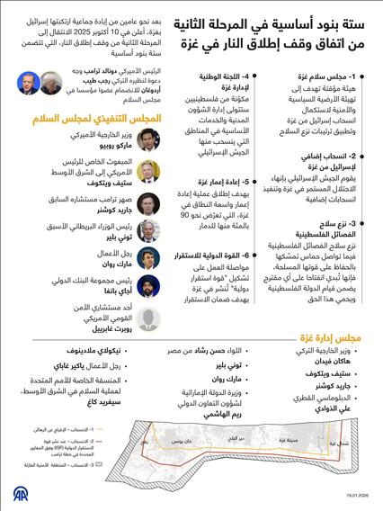 ستة بنود أساسية في المرحلة الثانية من اتفاق وقف إطلاق النار في غزة