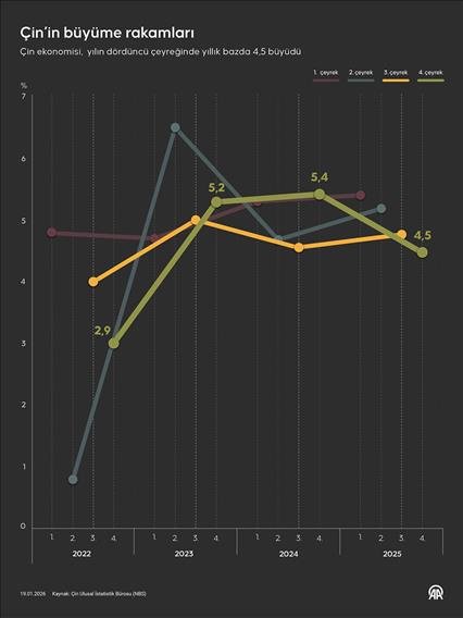 Çin’in büyüme rakamları