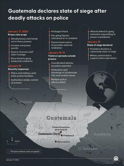 Guatemala declares state of siege after deadly attacks on police