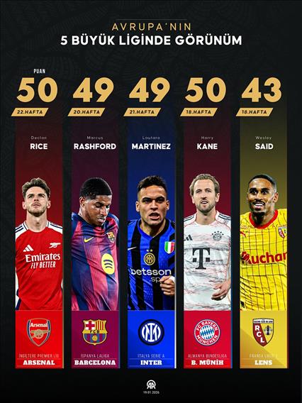 Avrupa’nın 5 büyük liginde görünüm