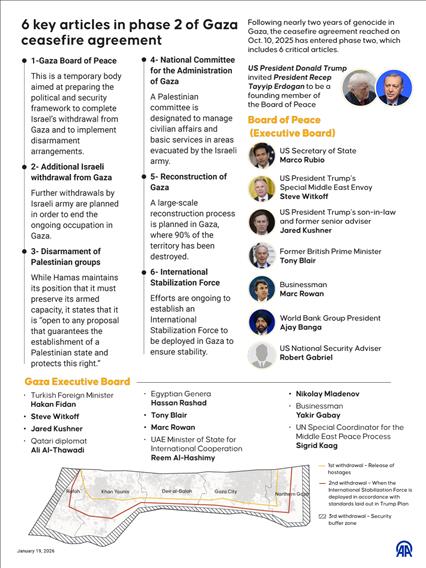 6 key articles in phase 2 of Gaza ceasefire agreement