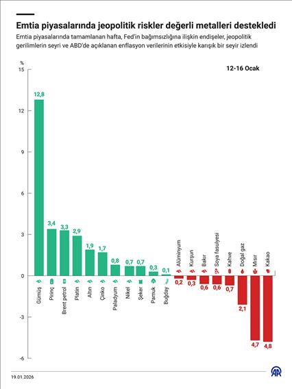 Emtia piyasalarında jeopolitik riskler değerli metalleri destekledi