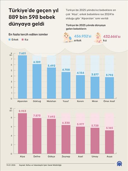 Türkiye'de geçen yıl 889 bin 598 bebek dünyaya geldi