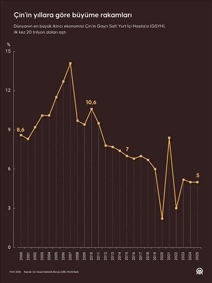 Çin'in yıllara göre büyüme rakamları