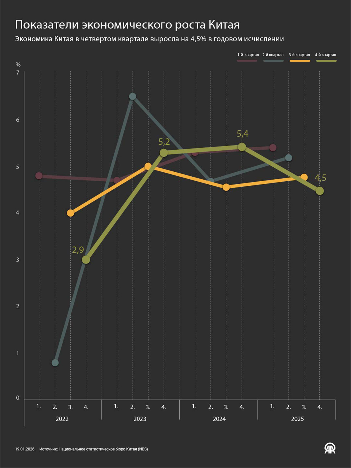 Показатели экономического роста Китая
