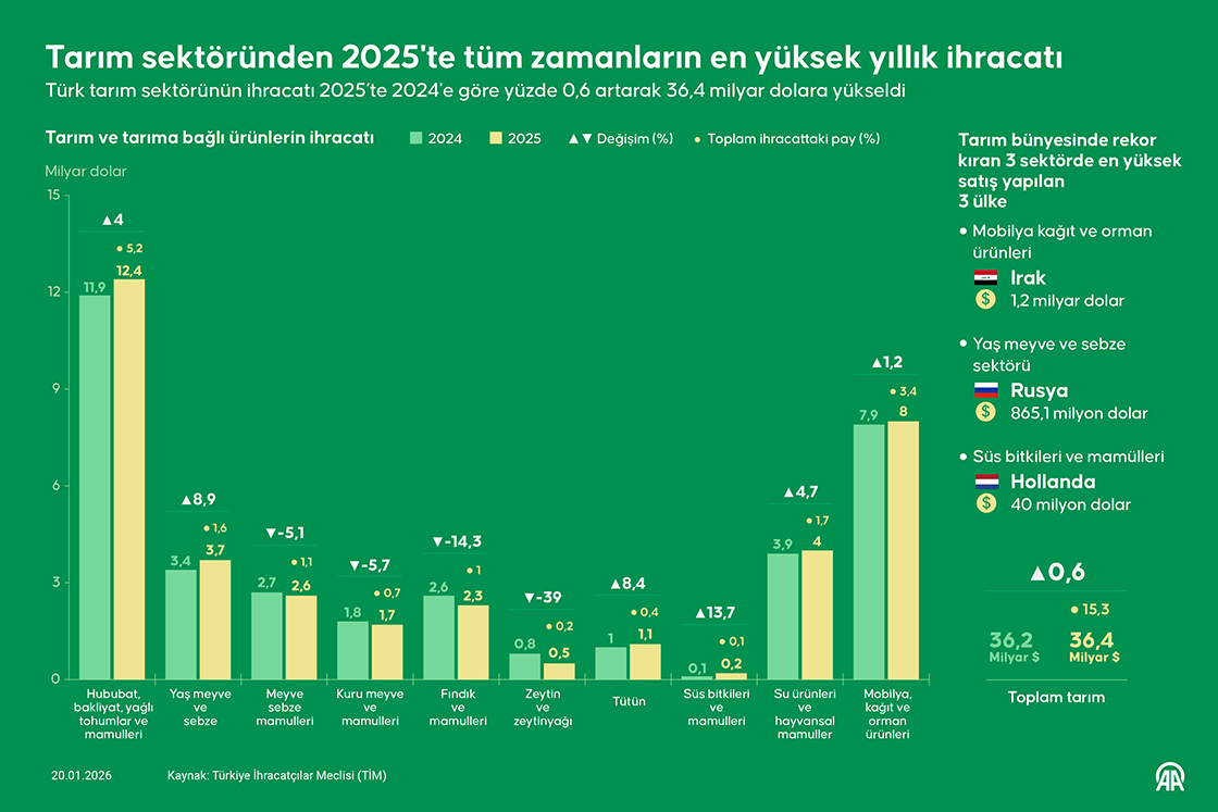 Tarım sektöründen 2025'te tüm zamanların en yüksek yıllık ihracatı