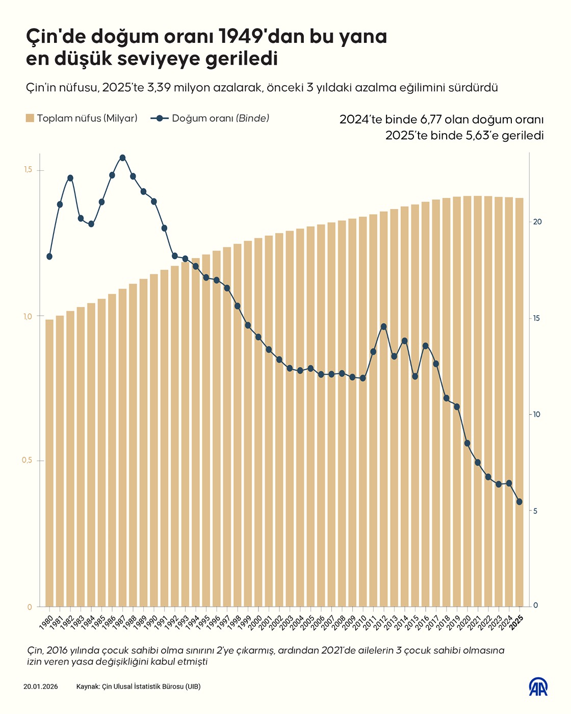 Çin'de doğum oranı 1949'dan bu yana en düşük seviyeye geriledi