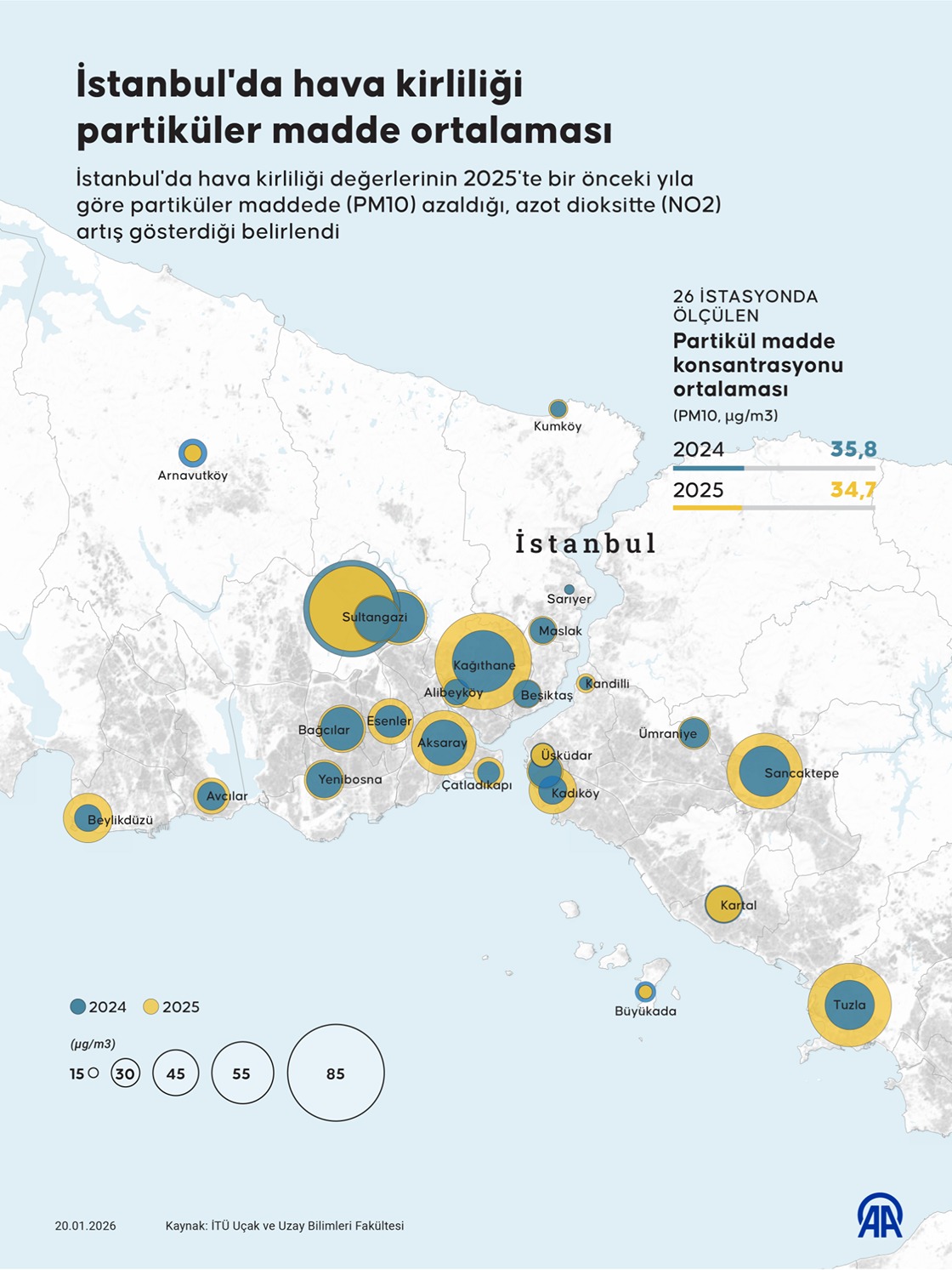 İstanbul'da 2025'te hava kirliliği değeri partiküler maddede azaldı, azot dioksitte arttı