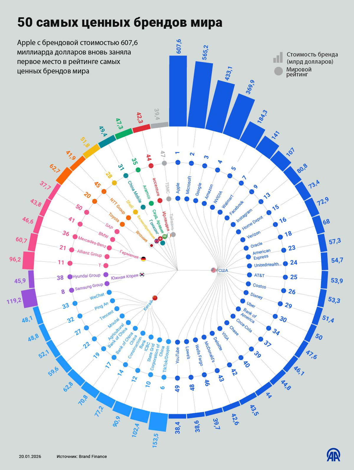 50 самых ценных брендов мира