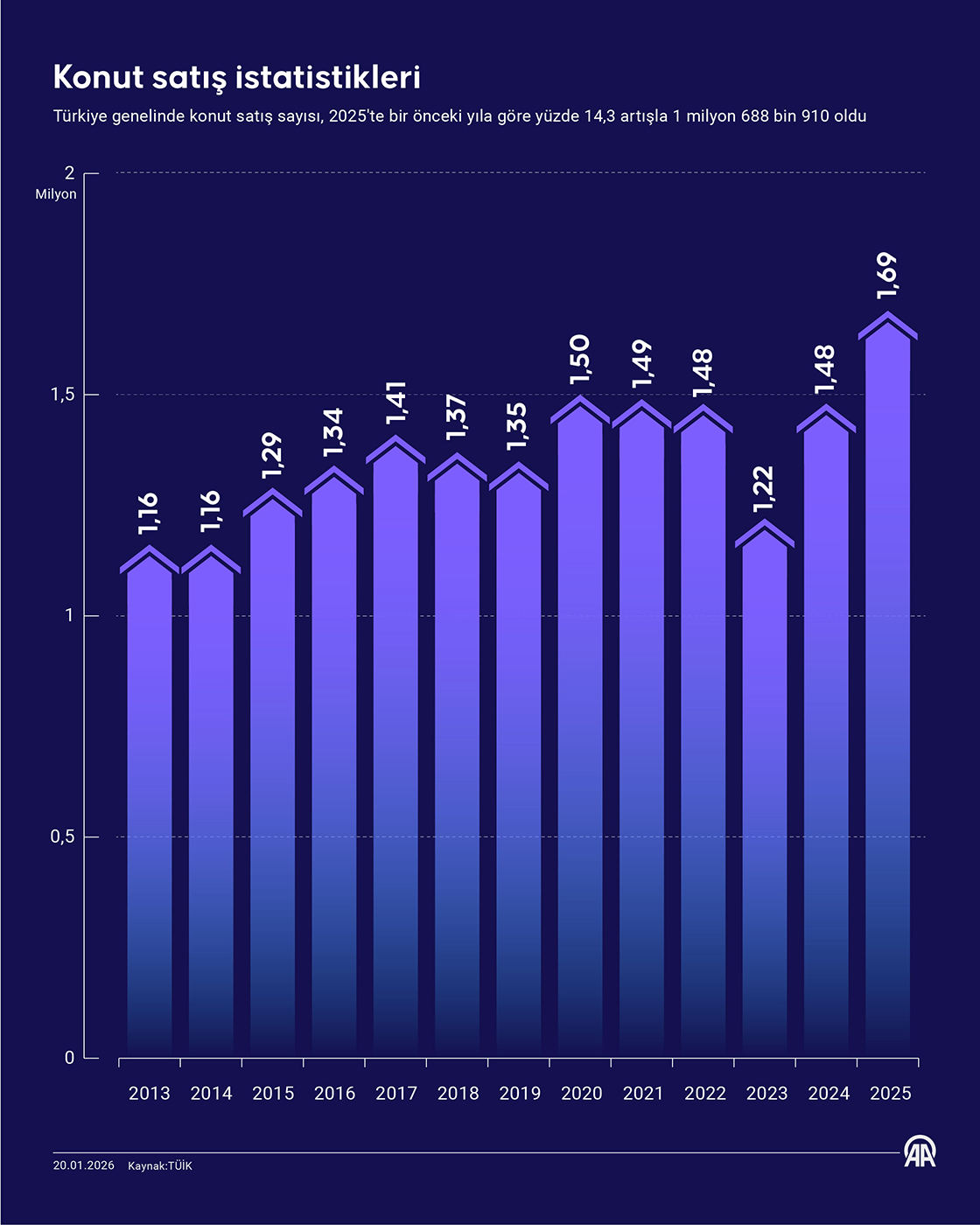 Konut satış istatistikleri