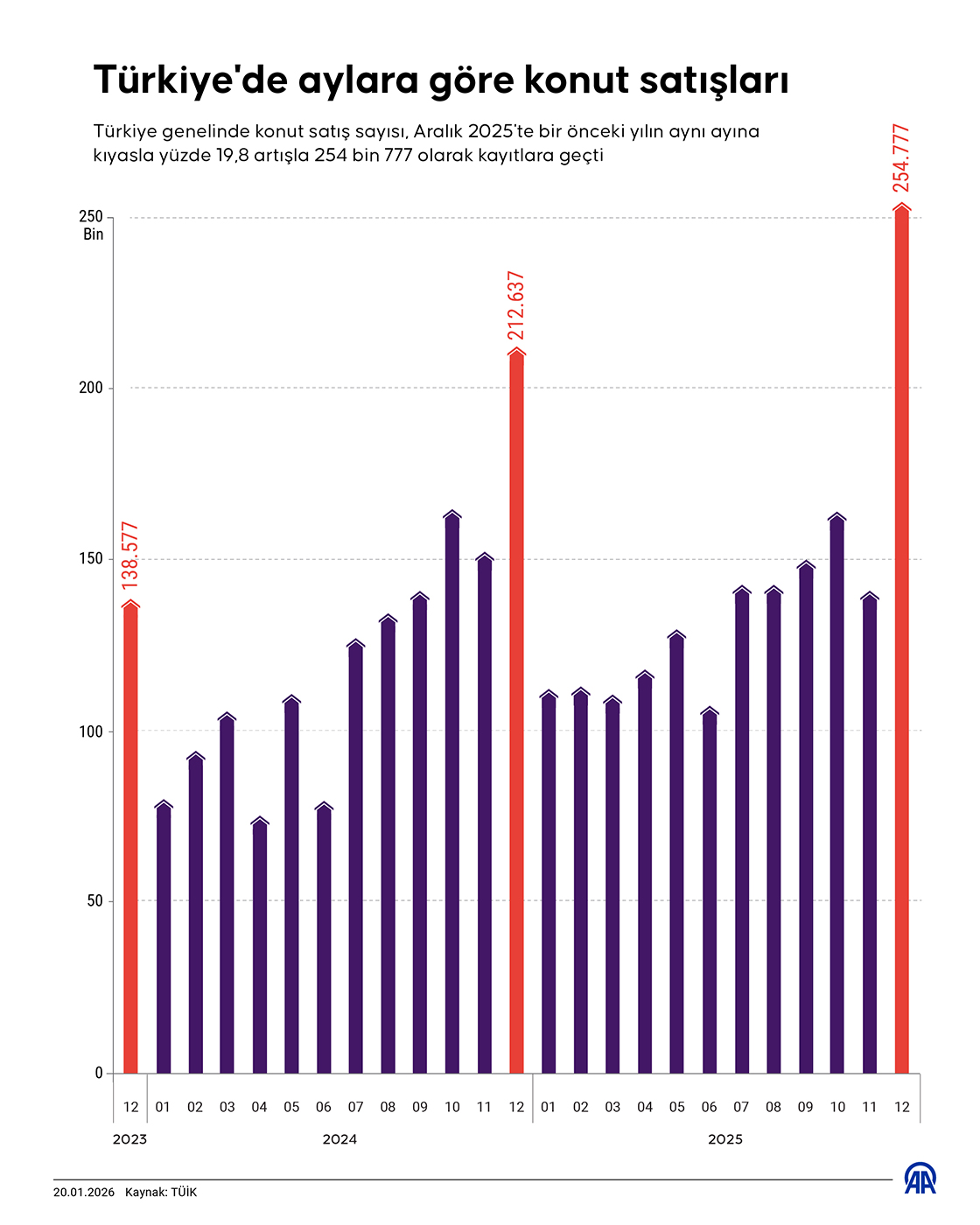 Türkiye'de aylara göre konut satışları