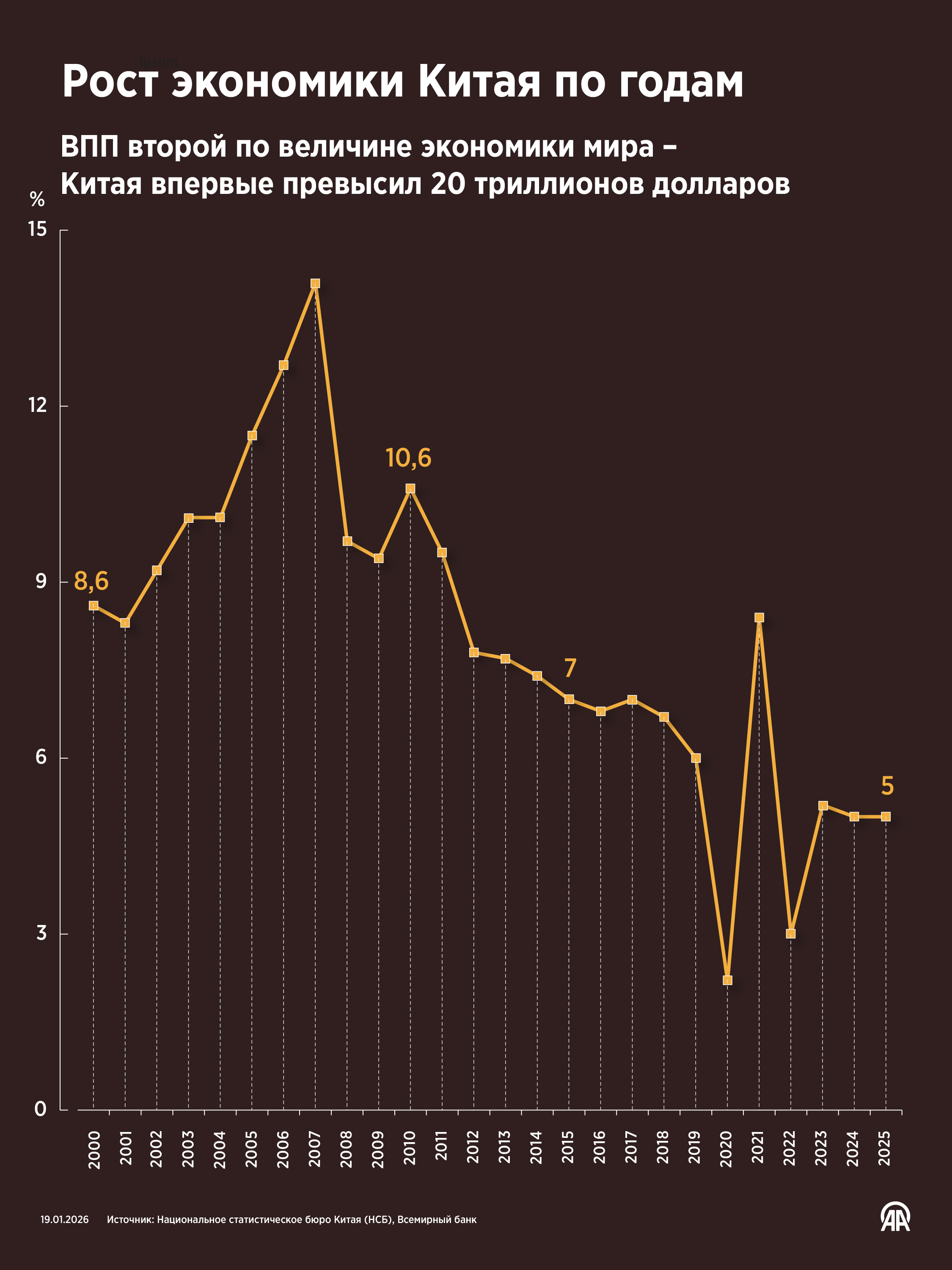 Рост экономики Китая по годам