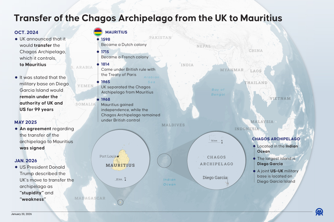 Transfer of the Chagos Archipelago from the UK to Mauritius