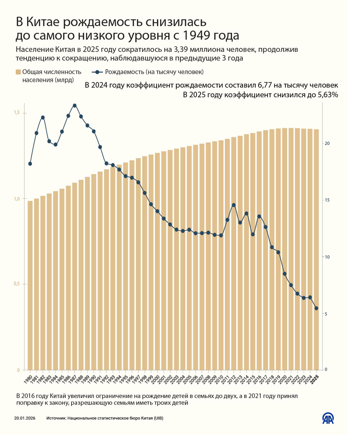 В Китае рождаемость снизилась до самого низкого уровня с 1949 года