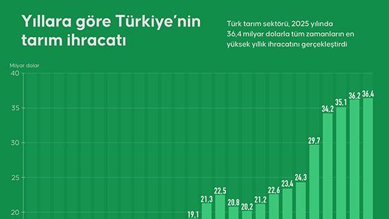 Yıllara göre Türkiye’nin tarım ihracatı