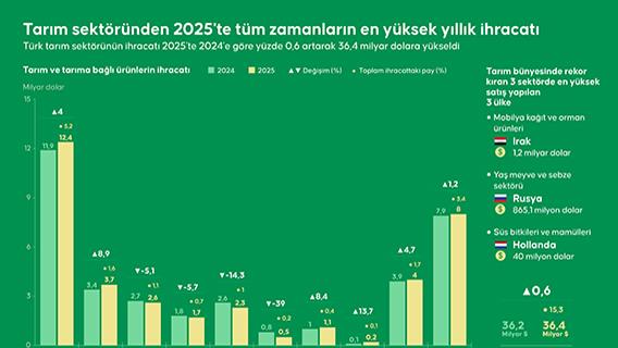Tarım sektöründen 2025'te tüm zamanların en yüksek yıllık ihracatı