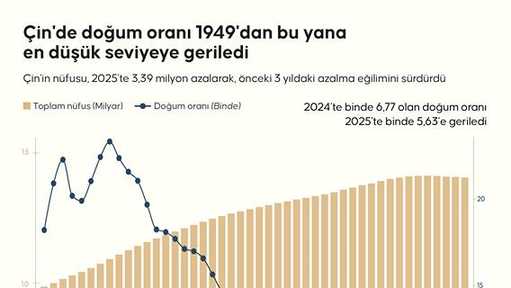 Çin'de doğum oranı 1949'dan bu yana en düşük seviyeye geriledi