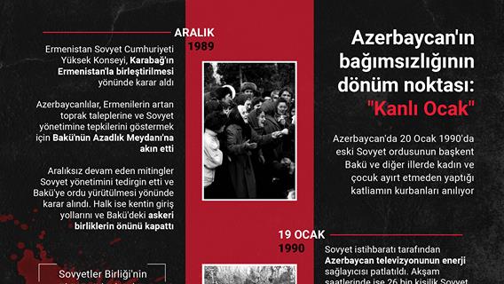 Azerbaycan'ın bağımsızlığının dönüm noktası: "Kanlı Ocak"