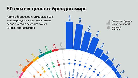 50 самых ценных брендов мира