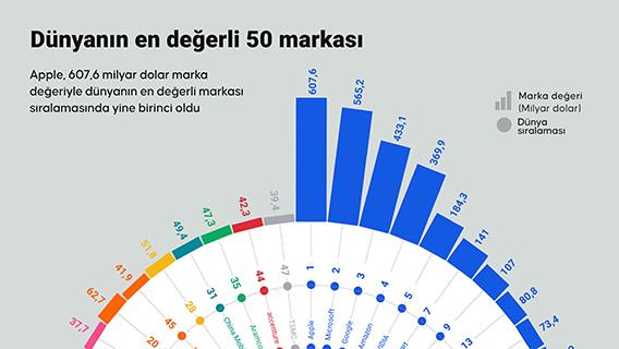 Dünyanın en değerli 50 markası