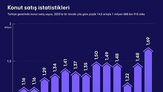 Konut satış istatistikleri