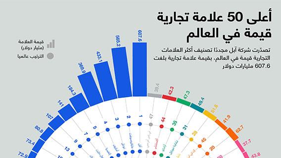 أعلى 50 علامة تجارية قيمة في العالم