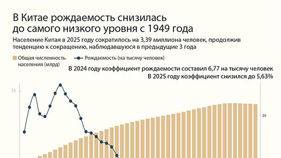В Китае рождаемость снизилась до самого низкого уровня с 1949 года