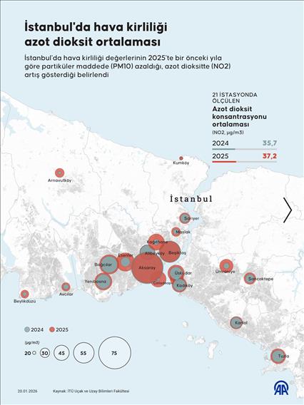 İstanbul'da 2025'te hava kirliliği değeri partiküler maddede azaldı, azot dioksitte arttı