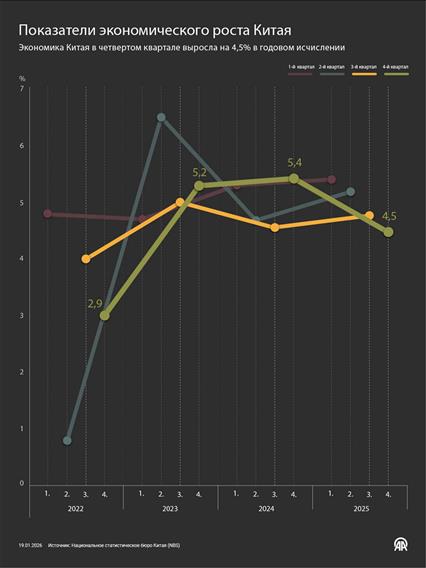 Показатели экономического роста Китая