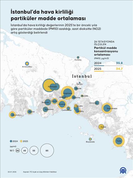 İstanbul'da 2025'te hava kirliliği değeri partiküler maddede azaldı, azot dioksitte arttı