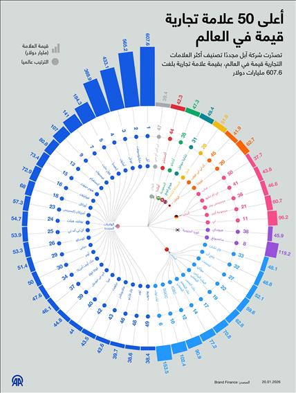 أعلى 50 علامة تجارية قيمة في العالم
