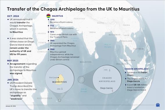 Transfer of the Chagos Archipelago from the UK to Mauritius