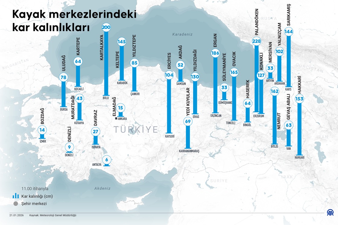Kayak merkezlerindeki kar kalınlıkları
