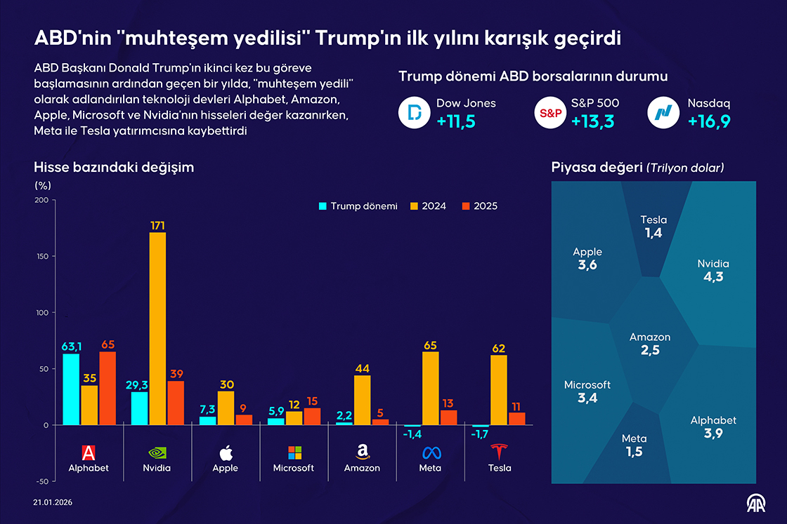 ABD'nin "muhteşem yedilisi" Trump'ın ilk yılını karışık geçirdi