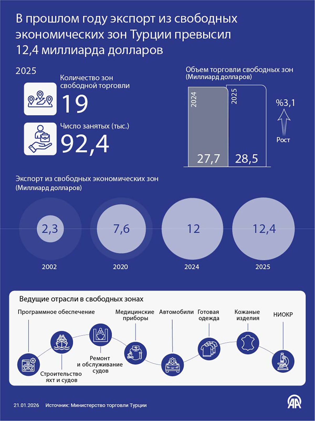 В прошлом году экспорт из свободных экономических зон Турции превысил 12,4 миллиарда долларов