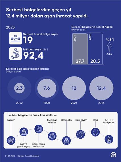Serbest bölgelerden geçen yıl 12,4 milyar doları aşan ihracat yapıldı