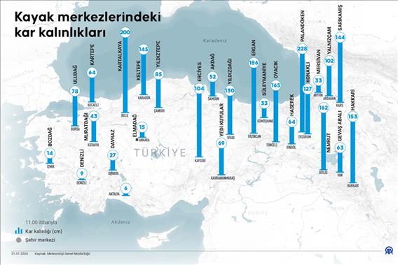 Kayak merkezlerindeki kar kalınlıkları