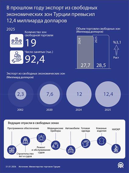 В прошлом году экспорт из свободных экономических зон Турции превысил 12,4 миллиарда долларов