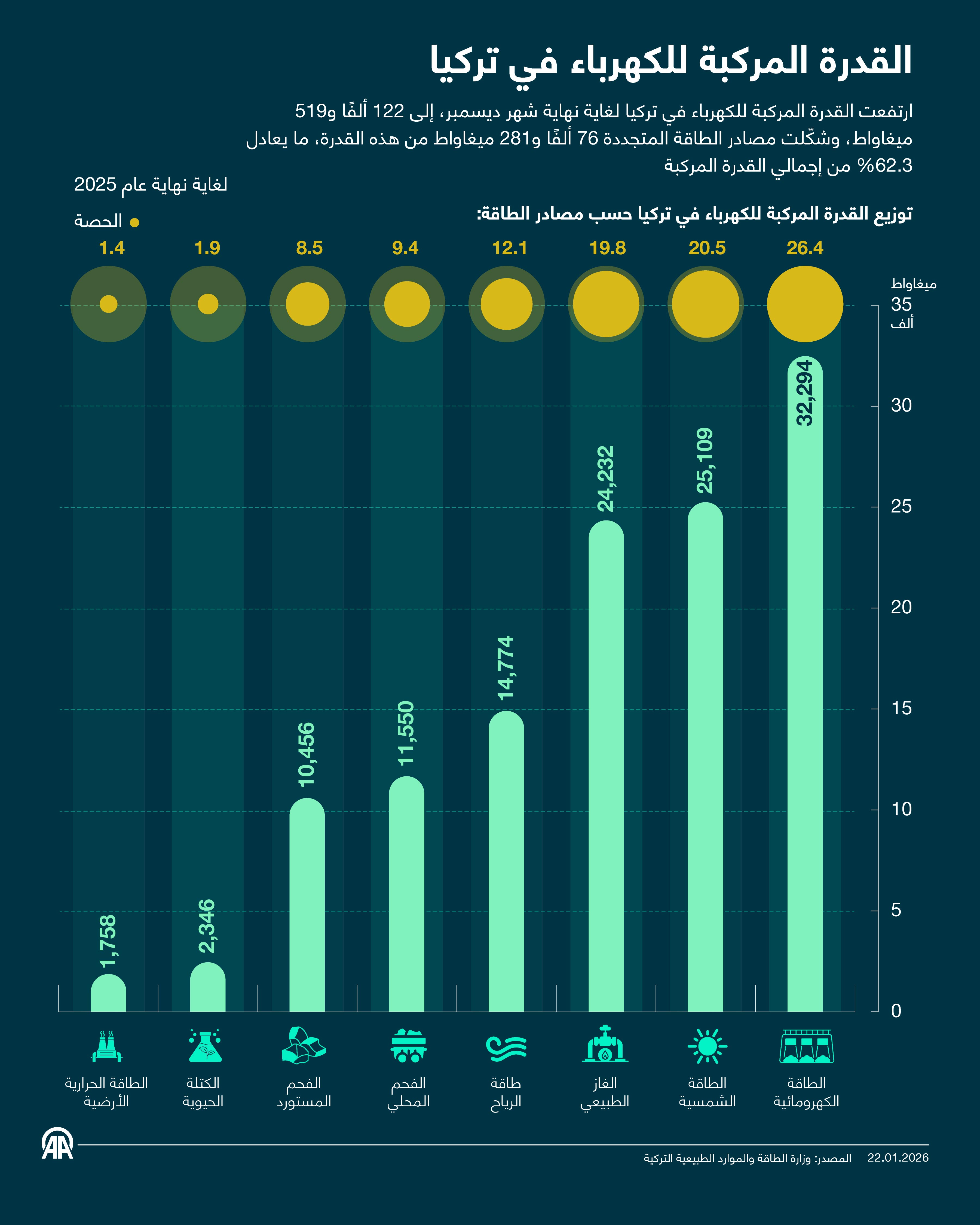 القدرة المركبة للكهرباء في تركيا